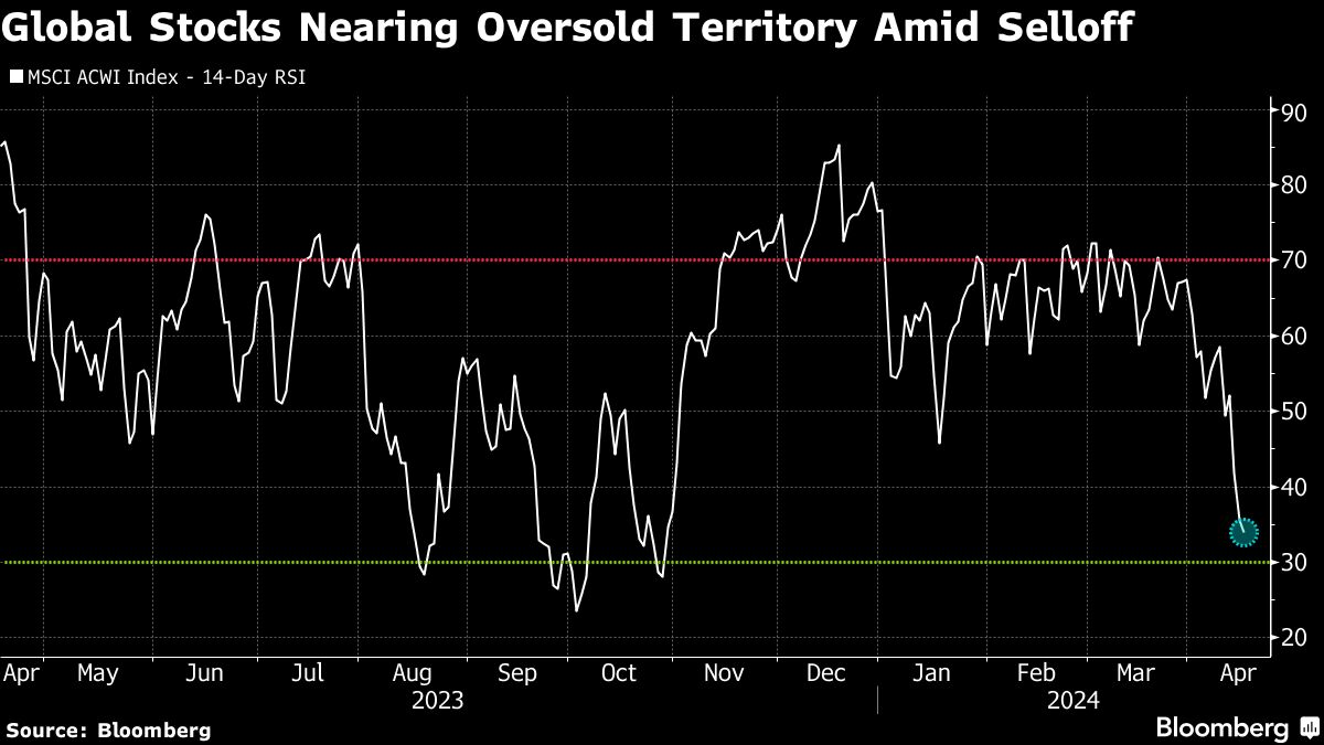 The global stock gauge is approaching the oversold zone as the sell-off deepens